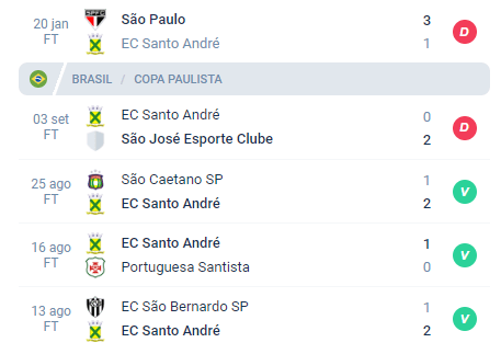 Nos últimos 5 jogos o Santo André obteve Derrota, Derrota, Vitória, Vitória e Vitória.