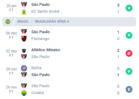 Nas últimas 5 partidas o São Paulo teve Vitória, Vitória, Derrota, Vitória e Empate.