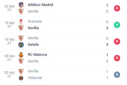 Nas últimas 5 partidas, o Sevilla conquistou Derrota, Vitória, Derrota, Derrota e Empate.