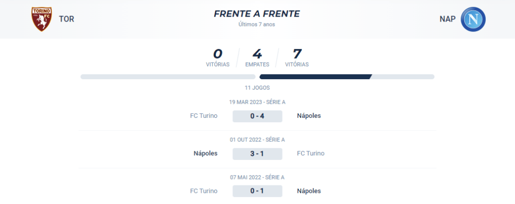 Nos confrontos diretos dos últimos 7 anos, ocorreram 7 vitórias para o Napoli, 4 empates e nenhuma para o Torino.