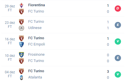 Nas últimas 5 partidas o Torino alcançou Derrota, Empate, Vitória, Empate e Vitória.