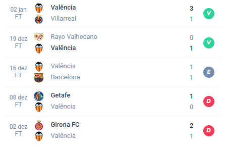 Nas últimas 5 partidas, o Valência obteve Vitória, Vitória, Empate, Derrota e Derrota.