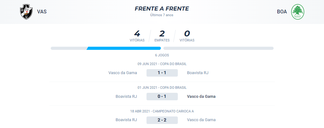 Nos confrontos diretos dos últimos 7 anos, ocorreram 4 vitórias para o Vasco e 2 empates.