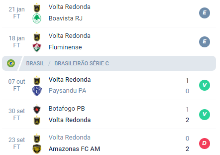 Nos últimos 5 jogos, o Volta Redonda alcançou Empate, Empate, Vitória, Vitória e Derrota.