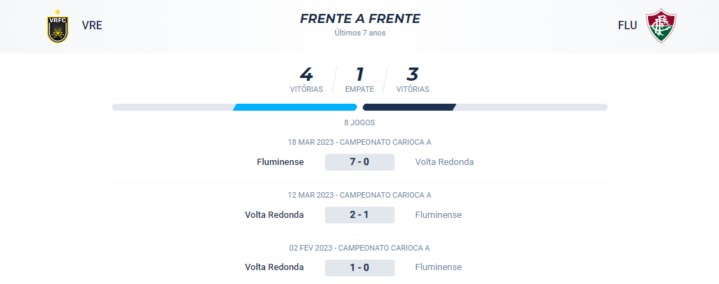 Nos confrontos diretos dos últimos 7 anos, o Volta Redonda conquistou 4 vitórias, o Fluminense conquistou 3 e ocorreu 1 empate.