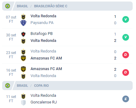 Nas últimas 5 partidas válidas por competições diferentes, o Volta Redonda conquistou Vitória, Vitória, Derrota, Derrota e Empate.