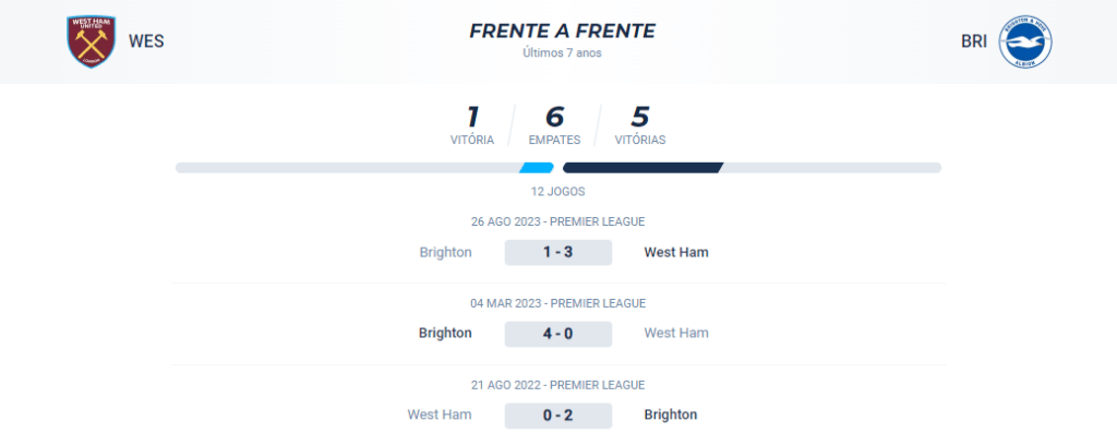 Nos últimos 6 anos, o confronto teve 5 vitórias do Brighton 1 do West Ham e 6 empates.