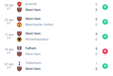 Nas últimas 5 partidas, o West Ham Conquistou Vitória, Vitória, Vitória, Derrota e Vitória.