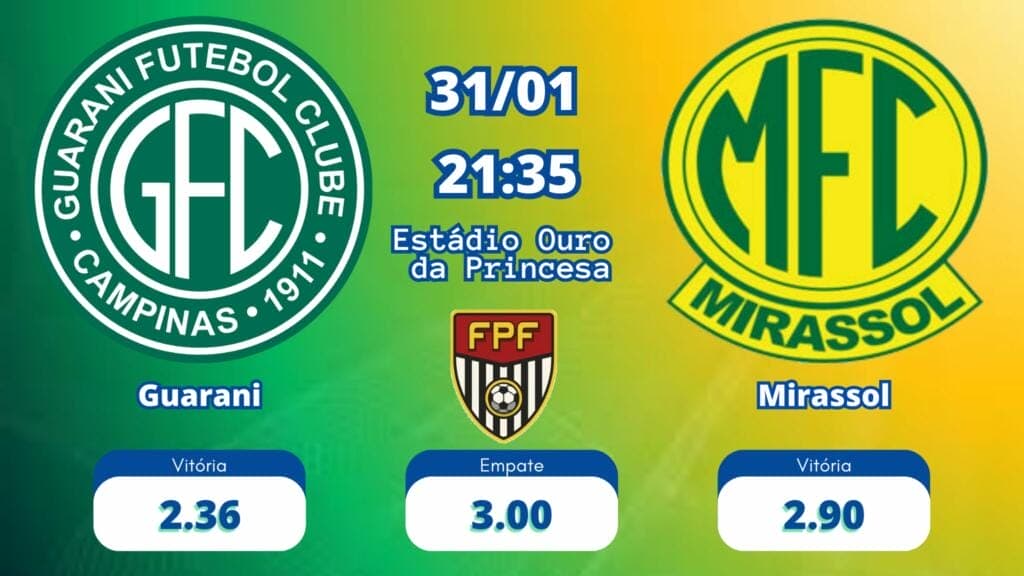 As odds Guarani x Mirassol tem 2.36 para o Guarani, 2.90 para Mirassol e 3.00 para empate.