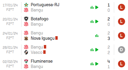 Nos últimos 5 jogos, o Bangu alcançou 4 derrotas e 1 empate.