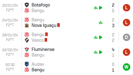 Nas últimas 5 partidas, o Bangu alcançou Vitória, Derrota, Empate, Derrota e Derrota.