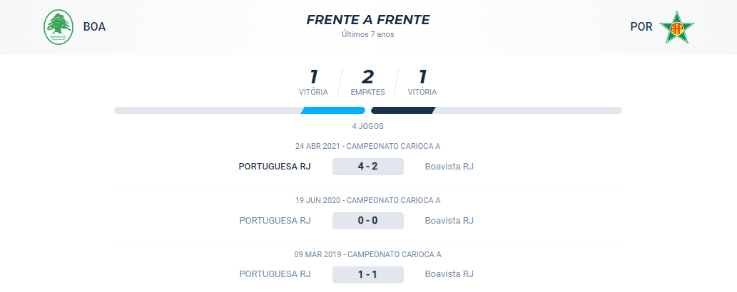 No confronto direto dos últimos 7 anos, o Boavista tem 1 vitória, a Portuguesa RJ tem 1 vitória e houveram 2 empates.