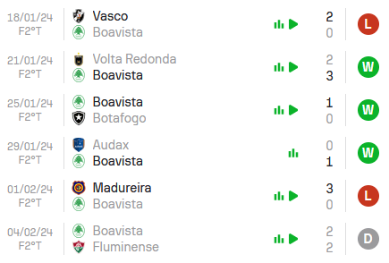 Nos últimos 5 jogos, o Boavista alcançou Empate, Derrota, Vitória, Vitória e Vitória.