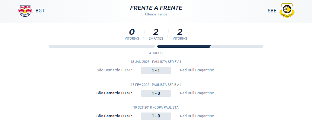 No confronto direto dos últimos 7 anos, o  Bragantino não venceu nenhuma partida, o São Bernardo venceu 2 e ocorreram 2 empates.
