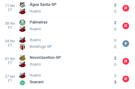 Nas últimas 5 partidas, o Ituano alcançou Derrota, Derrota, Empate, Derrota e Derrota.