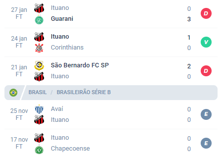 Nas últimas 5 partidas, o Ituano alcançou Derrota, Vitória, Derrota, Empate e Empate.