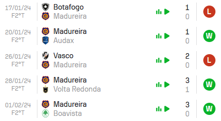 Nas últimas 5 partidas , o Madureira alcançou Vitória, Vitória, Derrota, Vitória e Derrota.