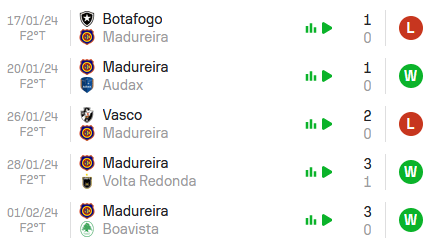 Nas últimas 5 partidas, o Madureira alcançou Vitória, Vitória, Derrota, Vitória e Derrota.
