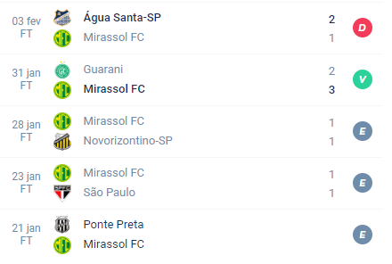 Nos últimos 5 jogos, o Mirassol teve Derrota, Vitória, Empate, Empate e Empate.