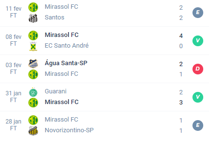 Nas últimas 5 partidas o Mirassol alcançou Empate, Vitória, Derrota, Vitória e Empate.