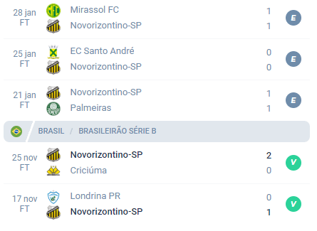Nas últimas 5 partidas, o Novorizontino alcançou Empate, Empate, Empate, Vitória e Vitória.