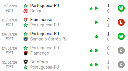 Nos últimos 5 jogos, a Portuguesa RJ alcançou Empate, Empate, Vitória, Derrota e Vitória.