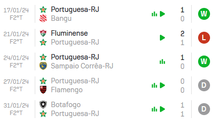 Nos últimos 5 jogos, a Portuguesa RJ alcançou Empate, Empate, Vitória Derrota e Vitória.