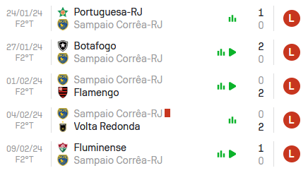 O Sampaio Corrêa RJ perdeu os últimos 5 jogos.