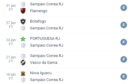 Nas últimas 5 partidas do Sampaio Correa, a equipe alcançou 5 empates.