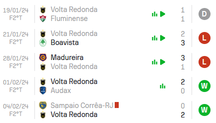 Nas últimas 5 partidas, o Volta Redonda alcançou Vitória, Vitória, Derrota, Derrota e Empate.