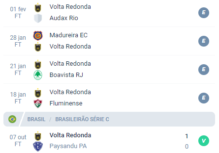 Nas últimas 5 partidas, o Volta Redonda alcançou Empate, Empate, Empate, Empate e Vitória.