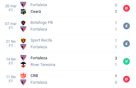 Nos últimos 5 jogos, o Fortaleza alcançou Derrota, Empate, Empate, Vitória e Derrota.