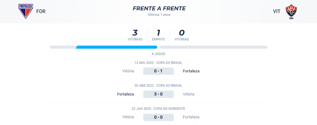 No confronto direto dos últimos 7 anos, o Fortaleza alcançou 3 vitórias e houve 1 empate.