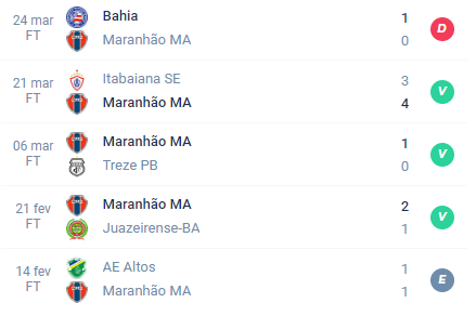 Nas últimas 5 partidas, o Maranhão alcançou Derrota, Vitória, Vitória, Vitória e Empate.