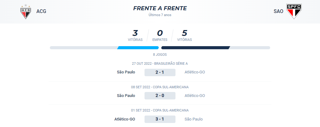 No confronto direto dos últimos 7 anos, o Atlético GO venceu 3 e o São Paulo venceu 5.
