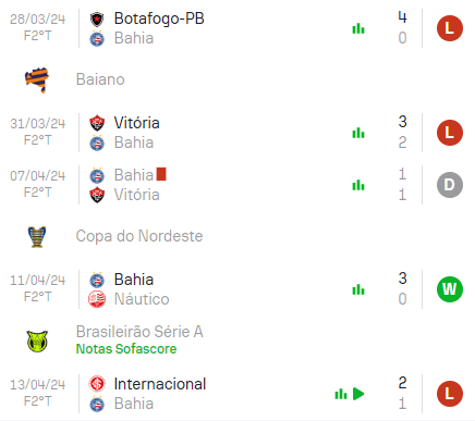 Nas últimas 5 partidas, o Bahia obteve Derrota, Derrota, Empate, Vitória e Derrota.