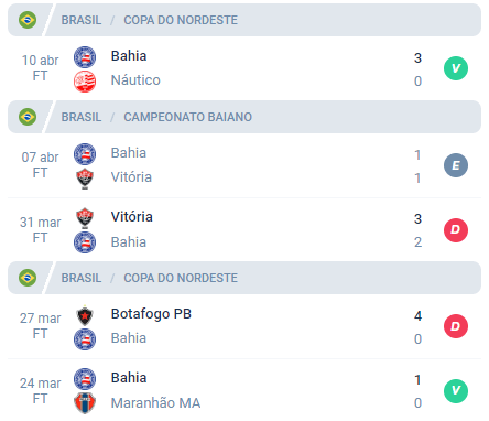 Nas últimas 5 partidas, o Bahia alcançou Vitória, Empate, Derrota, Derrota e Vitória.