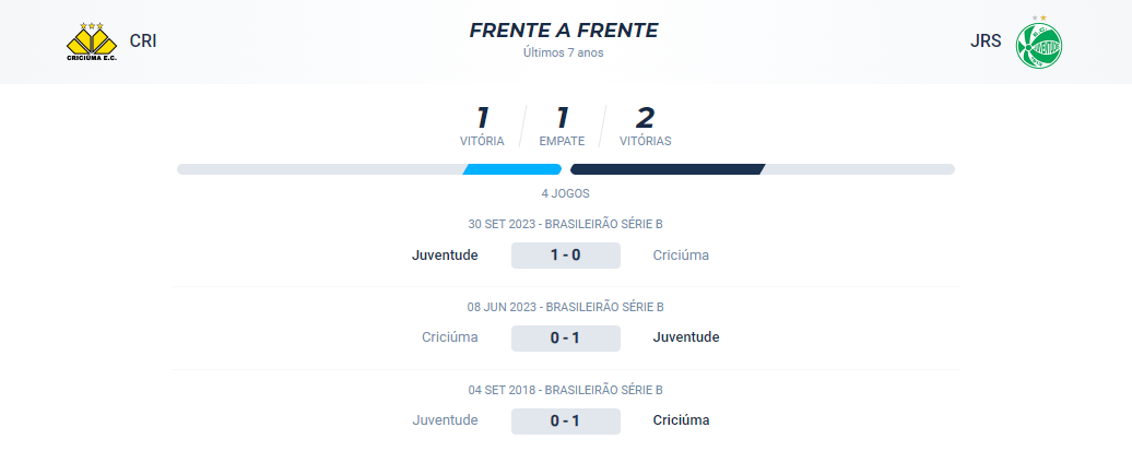 No confronto direto dos últimos 7 anos, o Criciúma venceu 1, o Juventude venceu 2 e houve 1 empate.