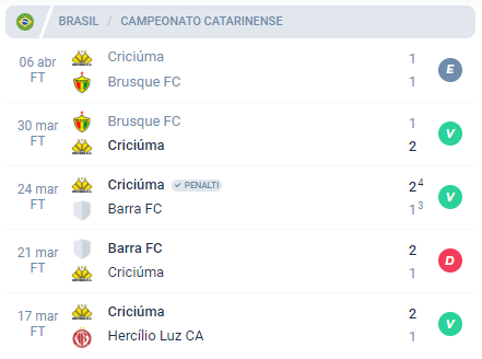 Nas últimas 5 partidas, o Criciúma alcançou Empate, Vitória, Vitória, Derrota e Vitória.