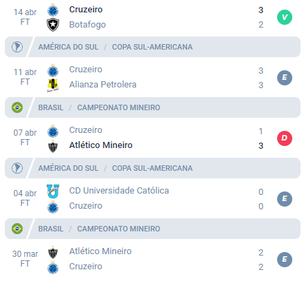 Nas últimas 5 partidas, o Cruzeiro obteve Vitória, Empate, Derrota, Empate e Empate.