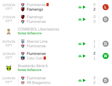 Nas últimas 5 partidas, o Fluminense alcançou Derrota, Empate, Empate, Vitória e Empate.