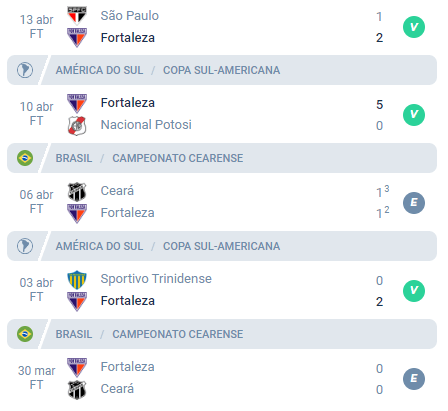 Nas últimas 5 partidas, o Fortaleza obteve Vitória, Vitória, Empate, Vitória e Empate.