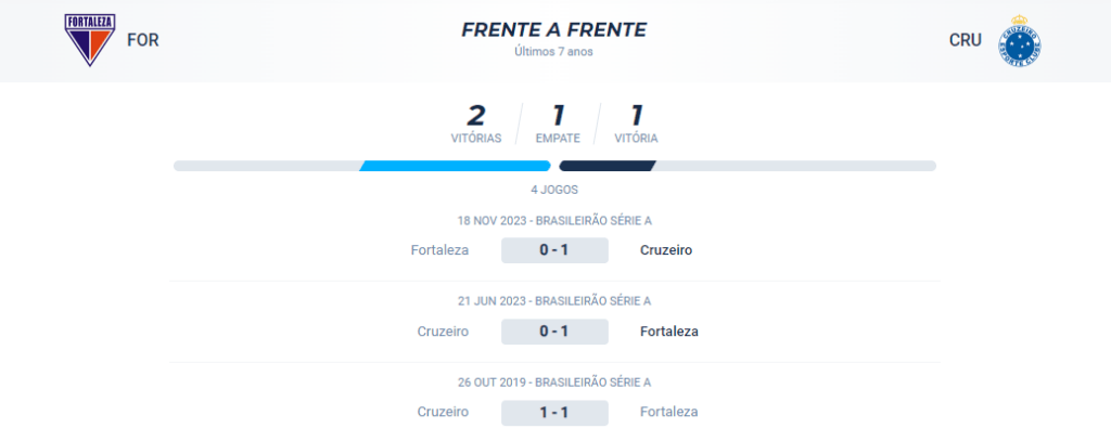 No confronto direto dos últimos 7 anos, o Fortaleza venceu 2, o Cruzeiro venceu 1 e houve 1 empate.