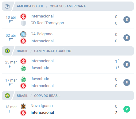Nas últimas 5 partidas, o Internacional alcançou Empate, Empate, Empate, Empate e Vitória.