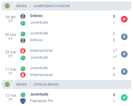 Nas últimas 5 partidas, o Juventude alcançou Derrota, Empate, Empate, Empate e Vitória.