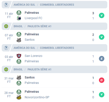 Nas´ultimas 5 partidas, o Palmeiras obteve Vitória, Vitória, Empate, Derrota e Vitória.