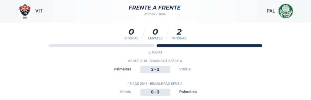 No confronto direto entre as equipes nos últimos 7 anos, o Palmeiras venceu os 2 jogos disputados.