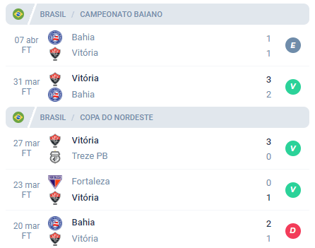 Nas últimas 5 partidas do Vitória, a equipe alcançou Empate, Vitória, Vitória, Vitória e Derrota.