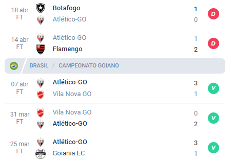 Nas últimas 5 partidas, o Atlético GO alcançou Derrota, Derrota, Vitória, Vitória e Vitória.