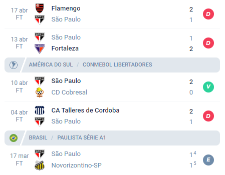 Nas últimas 5 partidas, o São Paulo alcançou Derrota, Derrota, Vitória, Derrota e Empate.